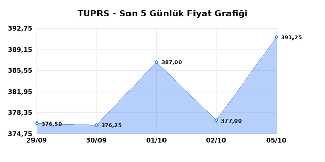T&Uuml;PRAŞ (TUPRS) 06 Ekim Salı 2026 G&uuml;nl&uuml;k Teknik Analiz 1