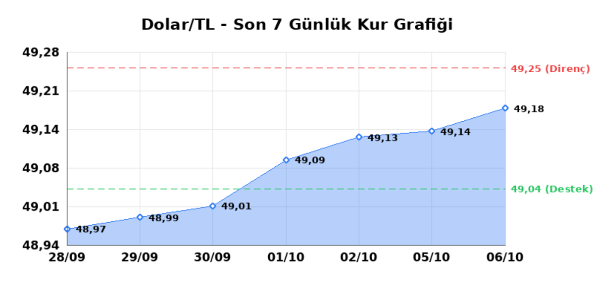 6 Ekim 2026 Dolar Bugün Kaç TL? Serbest Piyasa Dolar Kuru - Dolar/TL Günlük Yatay Seyir, Haftalık Sınırlı Yükseliş 1