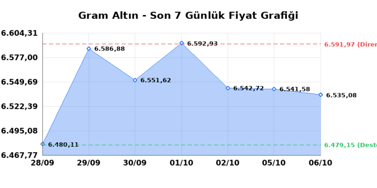 Bug&uuml;n &ccedil;eyrek altın ka&ccedil; TL? 6 Ekim Salı 2026 Gram, tam, Cumhuriyet, Kapalı&ccedil;arşı anlık fiyatlar 1