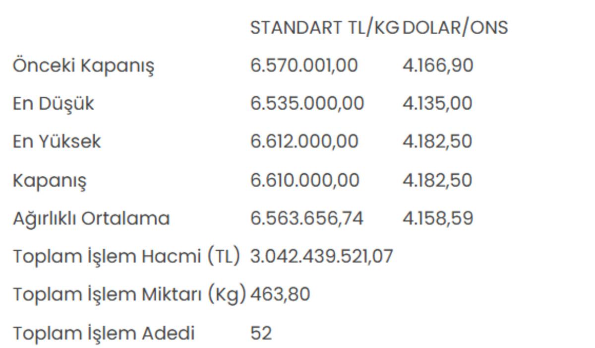 Altının kilogram fiyatı 6 milyon 610 bin liraya yükseldi 1
