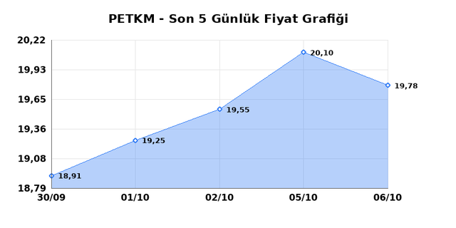 PETKİM PETROKİMYA (PETKM) 07 Ekim Çarşamba 2026 Günlük Teknik Analiz 1