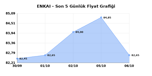 ENKA INSAAT (ENKAI) 07 Ekim Çarşamba 2026 Günlük Teknik Analiz 1