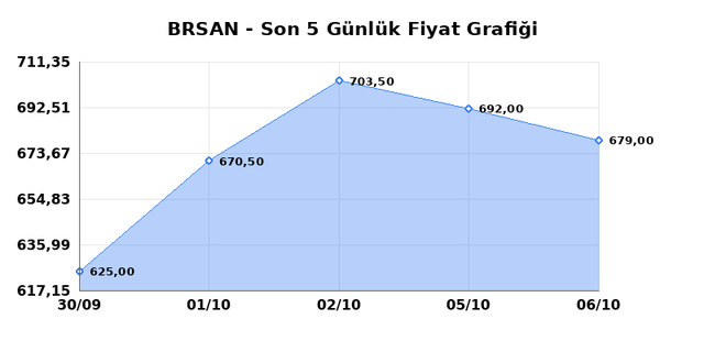BORUSAN BORU SANAYI (BRSAN) 07 Ekim &Ccedil;arşamba 2026 G&uuml;nl&uuml;k Teknik Analiz 1
