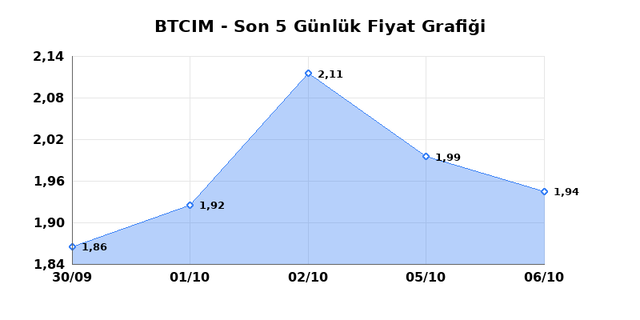 BATI CIMENTO (BTCIM) 07 Ekim &Ccedil;arşamba 2026 G&uuml;nl&uuml;k Teknik Analiz 1