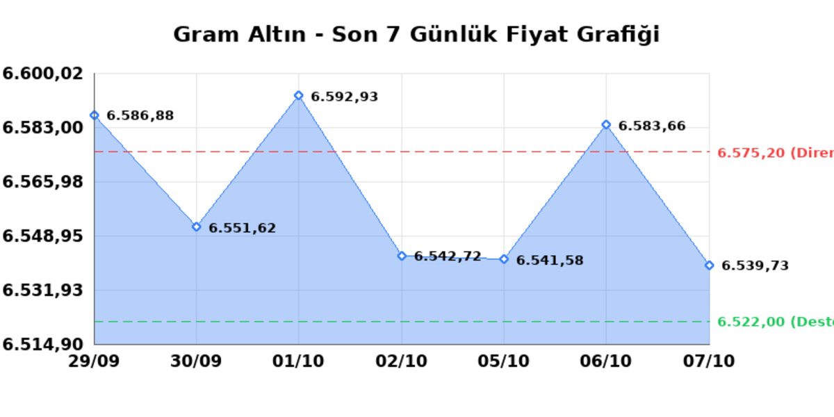 Bugün çeyrek altın kaç TL? 7 Ekim Çarşamba 2026 Gram, tam, Cumhuriyet, Kapalıçarşı anlık fiyatlar 1