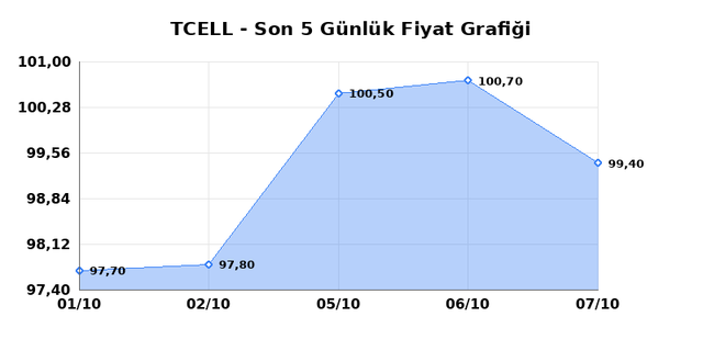 TURKCELL (TCELL) 08 Ekim Perşembe 2026 Günlük Teknik Analiz 1