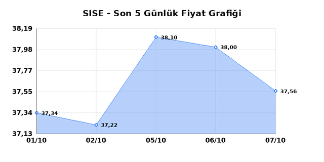 ŞİŞECAM (SISE) 08 Ekim Perşembe 2026 Günlük Teknik Analiz 1