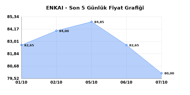 ENKA INSAAT (ENKAI) 08 Ekim Perşembe 2026 G&uuml;nl&uuml;k Teknik Analiz 1
