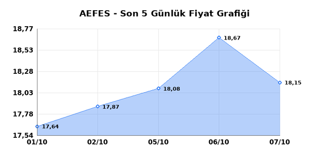 ANADOLU EFES (AEFES) 08 Ekim Perşembe 2026 G&uuml;nl&uuml;k Teknik Analiz 1