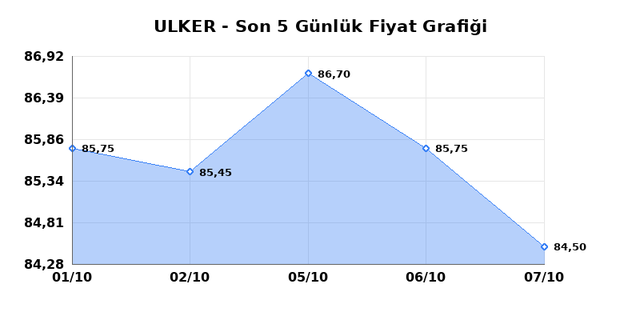 ULKER BISKUVI (ULKER) 08 Ekim Perşembe 2026 G&uuml;nl&uuml;k Teknik Analiz 1
