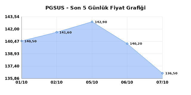 PEGASUS (PGSUS) 08 Ekim Perşembe 2026 Günlük Teknik Analiz 1