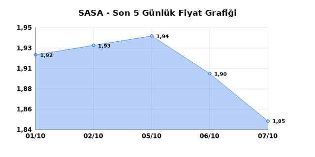 SASA POLYESTER (SASA) 08 Ekim Perşembe 2026 G&uuml;nl&uuml;k Teknik Analiz 1