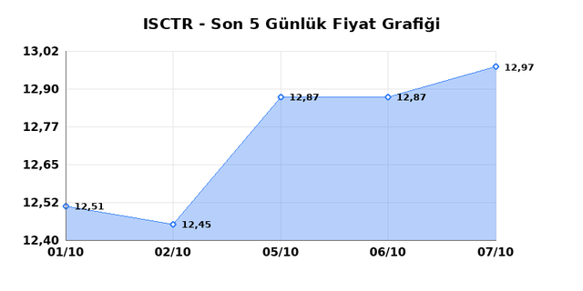İŞ BANKASI (C) (ISCTR) 08 Ekim Perşembe 2026 G&uuml;nl&uuml;k Teknik Analiz 1