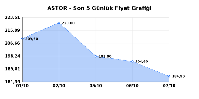 ASTOR ENERJI (ASTOR) 08 Ekim Perşembe 2026 G&uuml;nl&uuml;k Teknik Analiz 1
