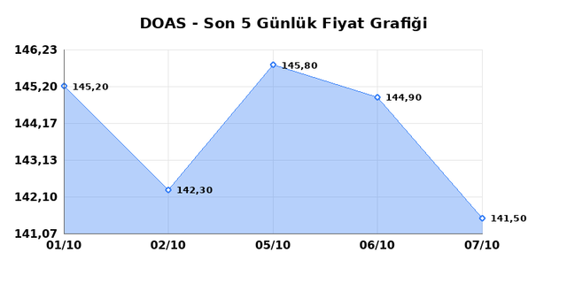 DOGUS OTOMOTIV (DOAS) 08 Ekim Perşembe 2026 G&uuml;nl&uuml;k Teknik Analiz 1