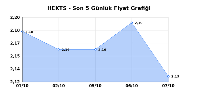 HEKTS (HEKTS) 08 Ekim Perşembe 2026 G&uuml;nl&uuml;k Teknik Analiz 1