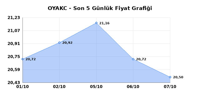OYAK CIMENTO (OYAKC) 08 Ekim Perşembe 2026 G&uuml;nl&uuml;k Teknik Analiz 1