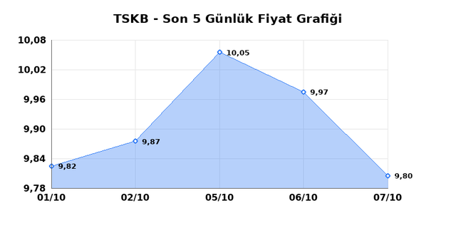 T.S.K.B. (TSKB) 08 Ekim Perşembe 2026 G&uuml;nl&uuml;k Teknik Analiz 1
