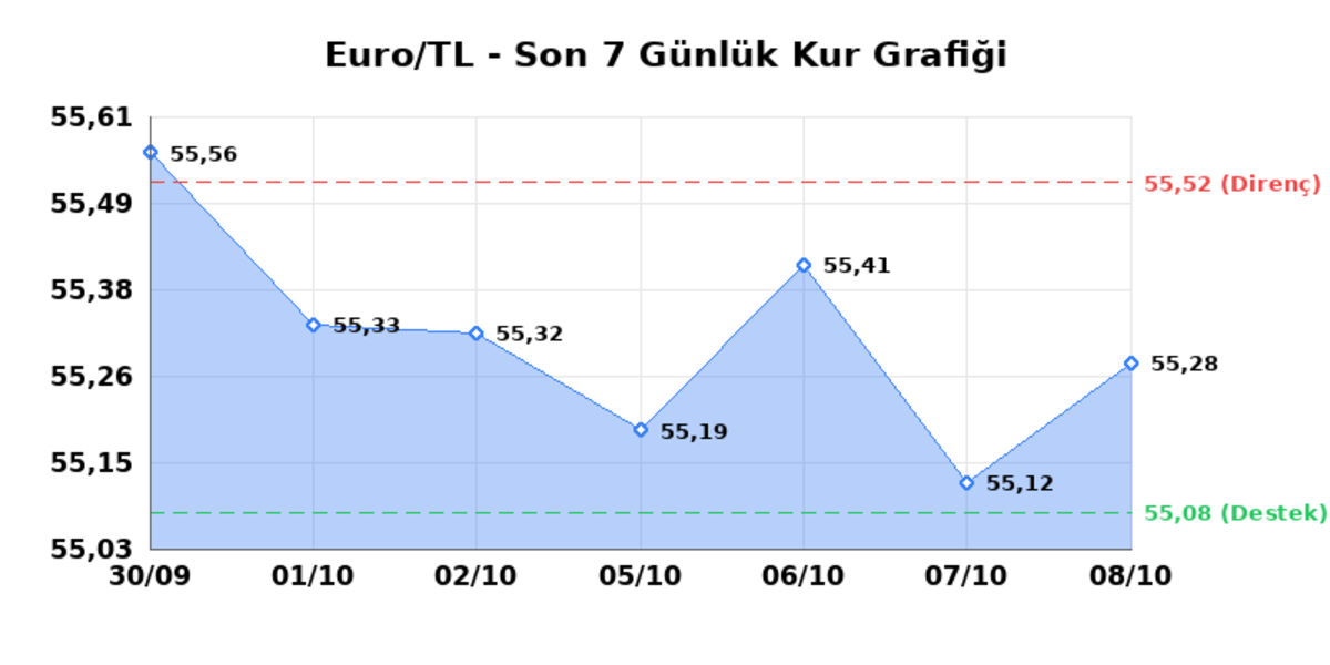 8 Ekim 2026 Euro Bug&uuml;n Ka&ccedil; TL? Serbest Piyasa Euro Kuru - Euro/TL Sınırlı Y&uuml;kseliş, EUR/USD Yatay Seyir 1