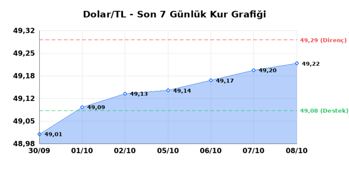 8 Ekim 2026 Dolar Bug&uuml;n Ka&ccedil; TL? Serbest Piyasa Dolar Kuru - Dolar/TL G&uuml;nl&uuml;k Yatay Seyir, Haftalık Sınırlı Y&uuml;kseliş 1