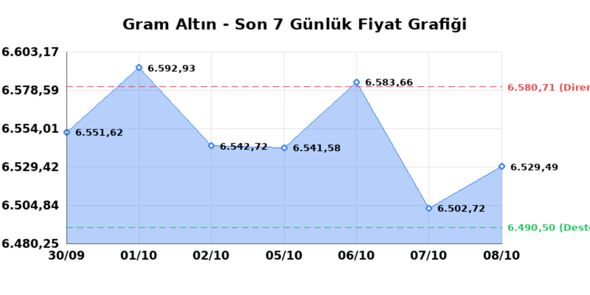 Bug&uuml;n &ccedil;eyrek altın ka&ccedil; TL? 8 Ekim Perşembe 2026 Gram, tam, Cumhuriyet, Kapalı&ccedil;arşı anlık fiyatlar 1