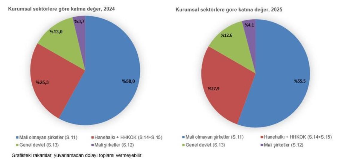 TÜİK: Gayrisafi milli hasıla 2025 yılında 62,2 trilyon lira oldu 1