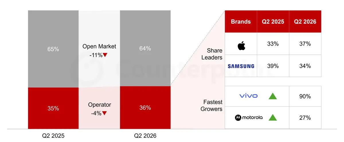Apple ile Samsung arasındaki yarışta s&uuml;rpriz! Zirve el değiştirdi 1