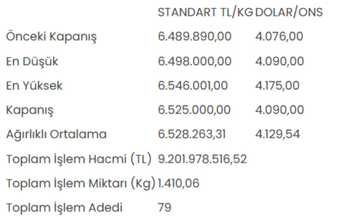 Altının kilogram fiyatı 6 milyon 525 bin liraya &ccedil;ıktı 1