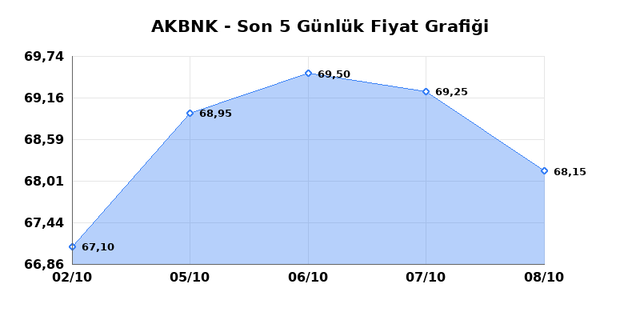 AKBANK (AKBNK) 09 Ekim Cuma 2026 G&uuml;nl&uuml;k Teknik Analiz 1