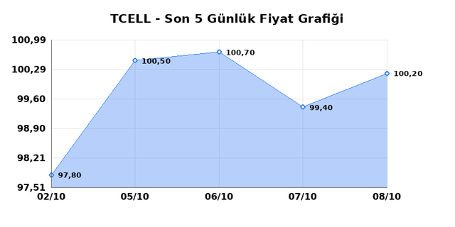 TURKCELL (TCELL) 09 Ekim Cuma 2026 G&uuml;nl&uuml;k Teknik Analiz 1
