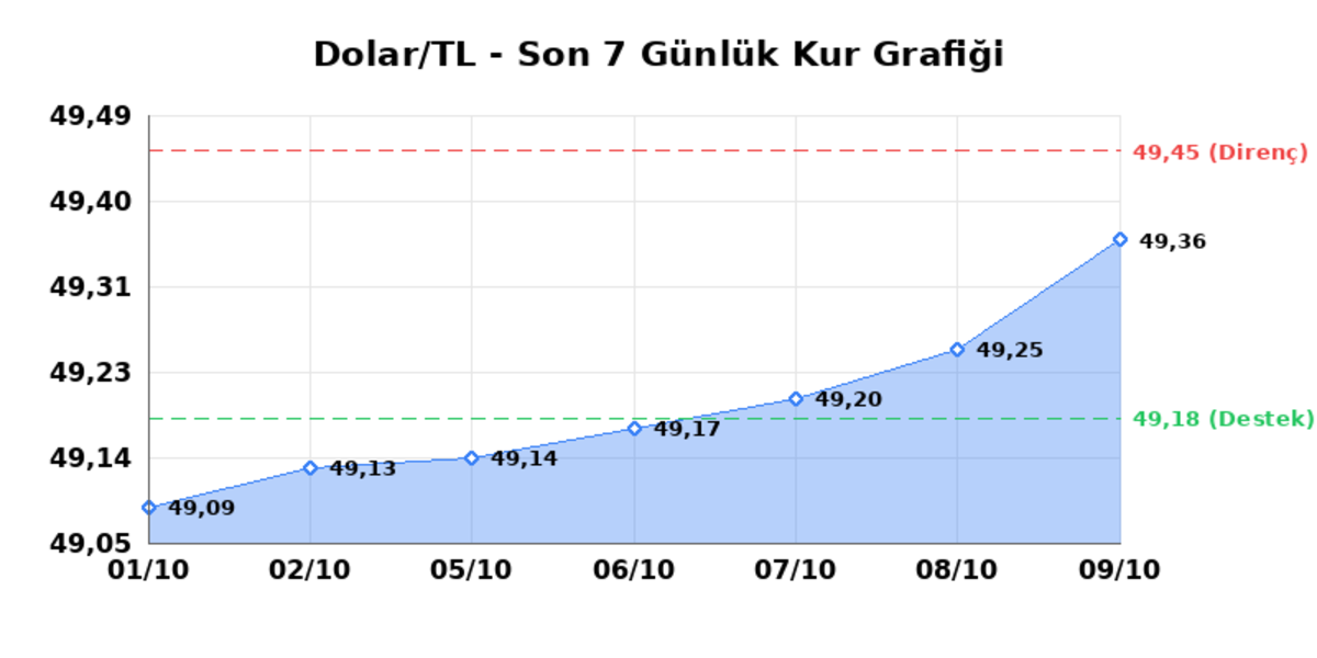 9 Ekim 2026 Dolar Bugün Kaç TL? Serbest Piyasa Dolar Kuru - Dolar/TL Günlük Sınırlı Yükseliş, Haftalık Yükseliş 1