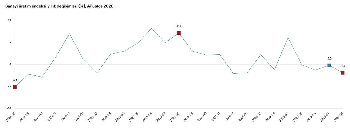 T&Uuml;İK: Sanayi &uuml;retimi ağustosta azaldı 1