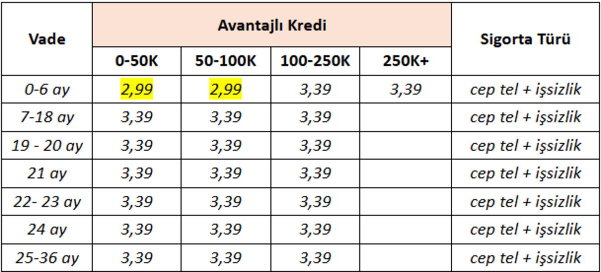 ON Dijital den yeni müşterilere özel %2,99 faizli 100.000 TL ye varan kredi fırsatı 3