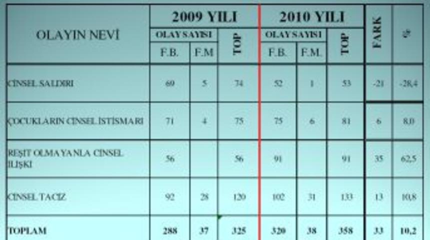 Samsun'un cinsel su&ccedil; haritası