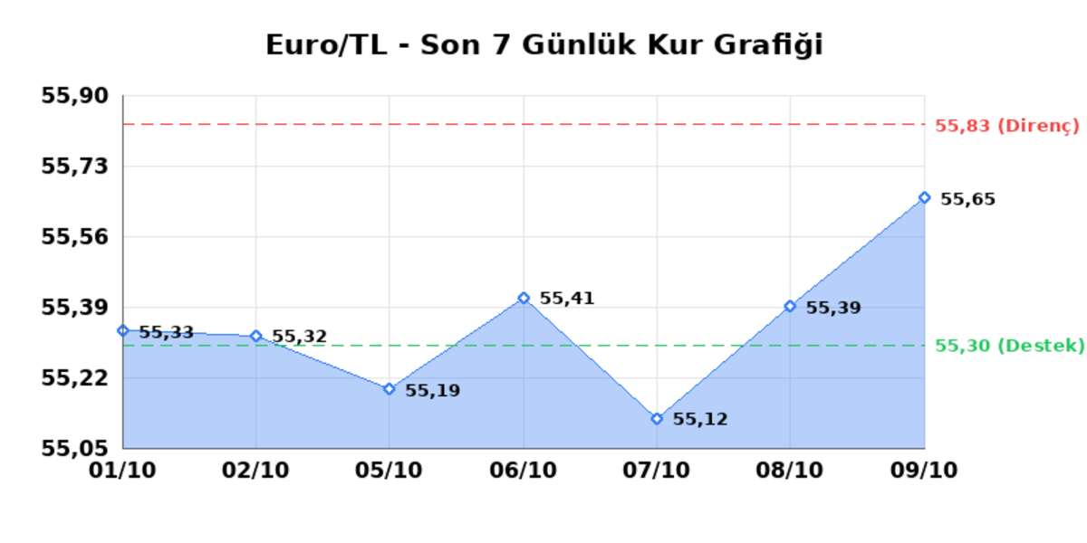 10 Ekim 2026 Euro Bug&uuml;n Ka&ccedil; TL? Serbest Piyasa Euro Kuru - Euro/TL Sınırlı Geri &Ccedil;ekilme, EUR/USD Yatay Seyir 1