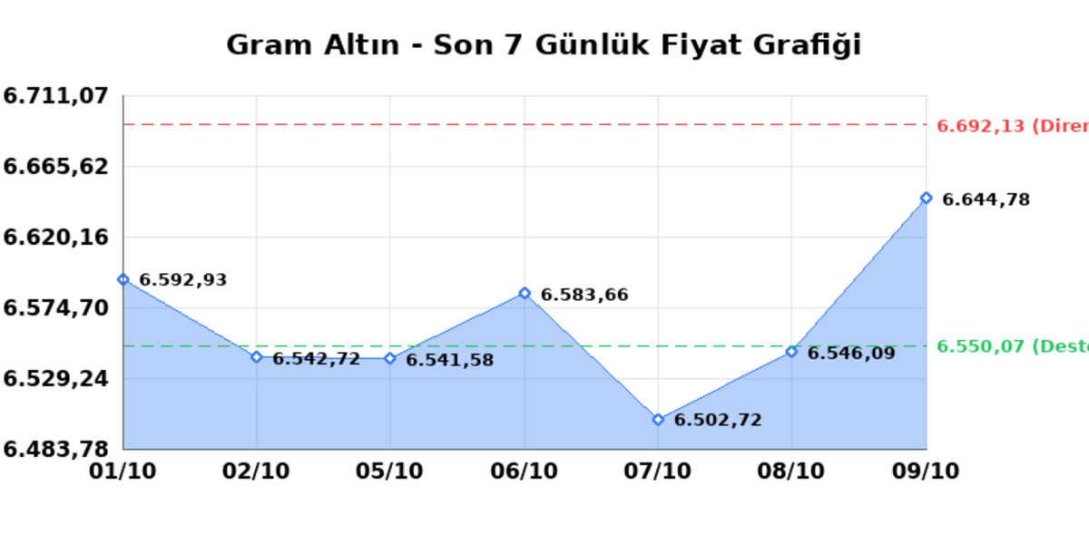 Bugün çeyrek altın kaç TL? 10 Ekim Cumartesi 2026 Gram, tam, Cumhuriyet, Kapalıçarşı anlık fiyatlar 1
