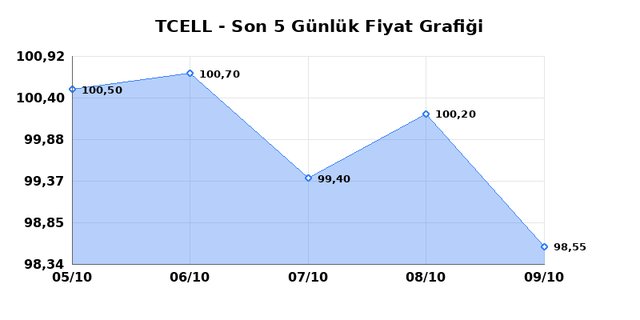 TURKCELL (TCELL) 12 Ekim Pazartesi 2026 Günlük Teknik Analiz 1