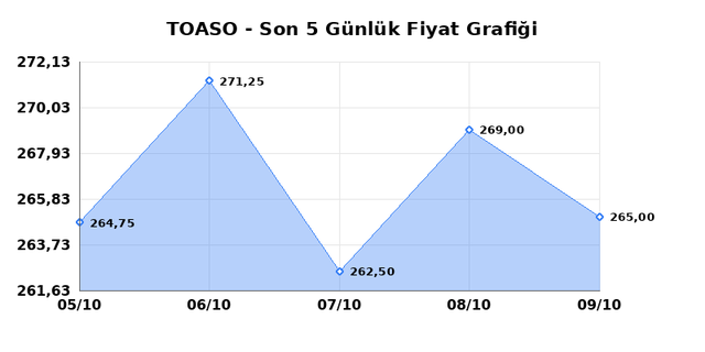 TOFAS OTO. FAB. (TOASO) 12 Ekim Pazartesi 2026 Günlük Teknik Analiz 1