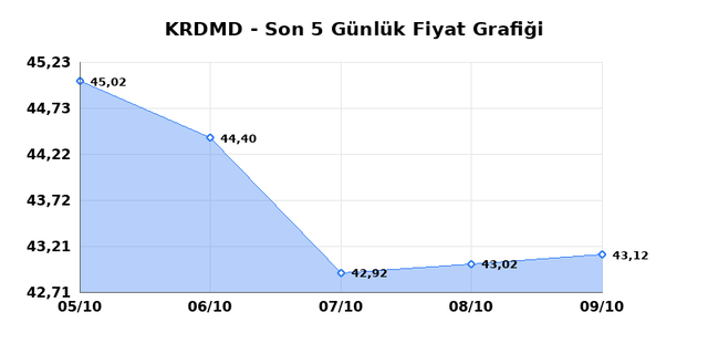 KARDEMIR (KRDMD) 12 Ekim Pazartesi 2026 G&uuml;nl&uuml;k Teknik Analiz 1