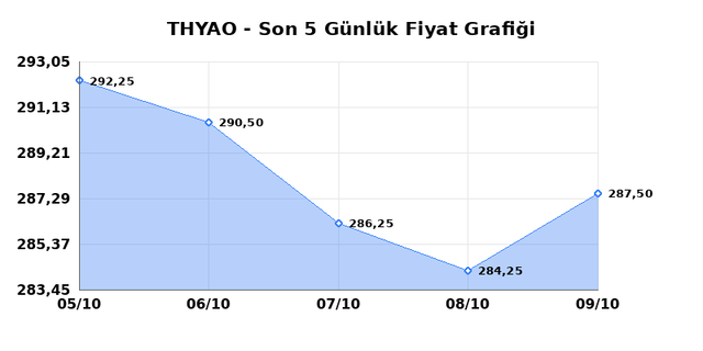 TÜRK HAVA YOLLARI (THYAO) 12 Ekim Pazartesi 2026 Günlük Teknik Analiz 1