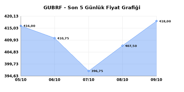 GUBRE FABRIK (GUBRF) 12 Ekim Pazartesi 2026 G&uuml;nl&uuml;k Teknik Analiz 1