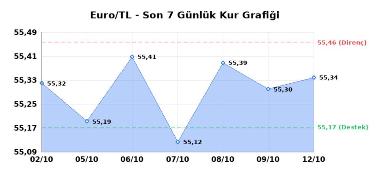 12 Ekim 2026 Euro Bugün Kaç TL? Serbest Piyasa Euro Kuru - Euro/TL Yatay Seyir, EUR/USD Yatay Seyir 1