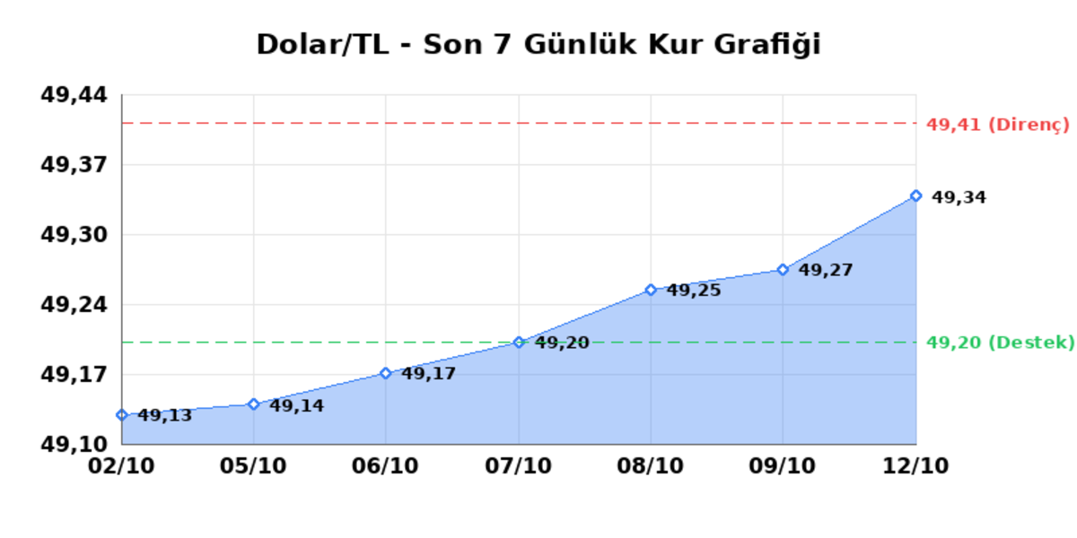 12 Ekim 2026 Dolar Bugün Kaç TL? Serbest Piyasa Dolar Kuru - Dolar/TL Günlük Sınırlı Yükseliş, Haftalık Sınırlı Yükseliş 1