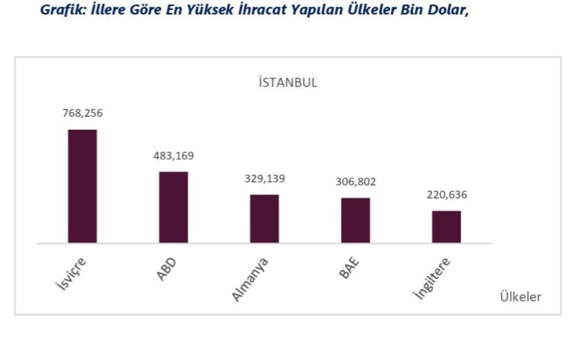 2026’nın 9 aylık ihracat tablosu açıklandı: 54 ilde artış yaşandı 2