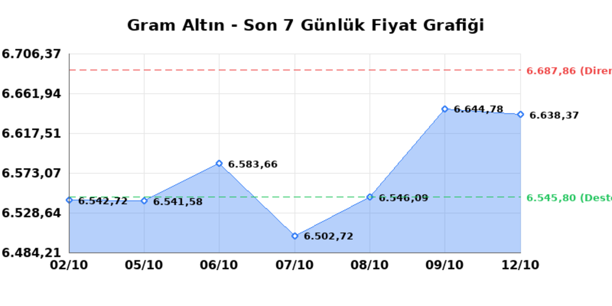 Bugün çeyrek altın kaç TL? 12 Ekim Pazartesi 2026 Gram, tam, Cumhuriyet, Kapalıçarşı anlık fiyatlar 1