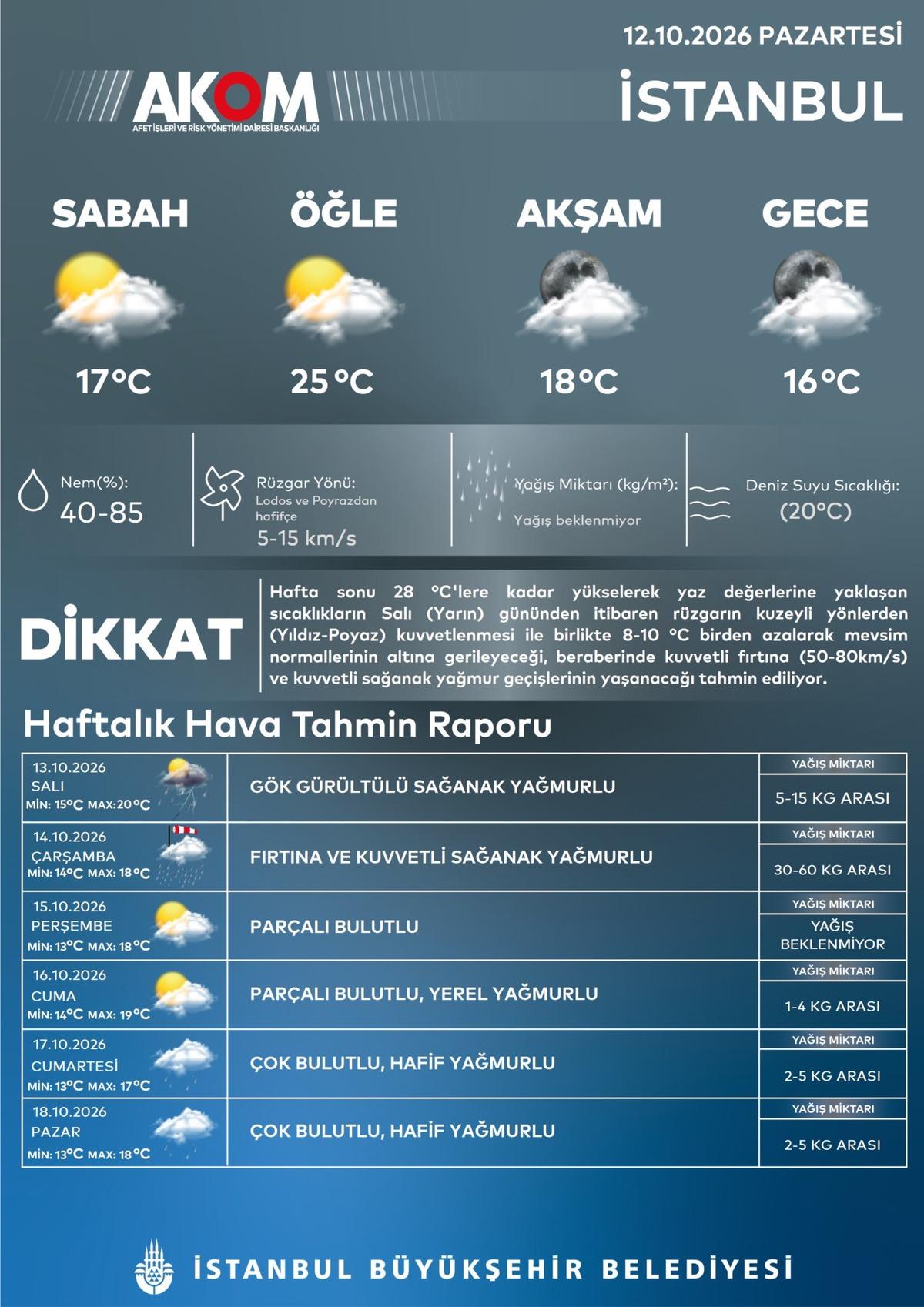 İstanbul için alarm verildi, bu gece başlayacak! Sıcaklıklar 10 derece birden düşüyor 1