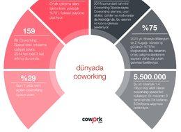 Araştırma: Ortak çalışma alanlarında çalışanlar bu yıl 1.7 milyon kişiye çıkacak