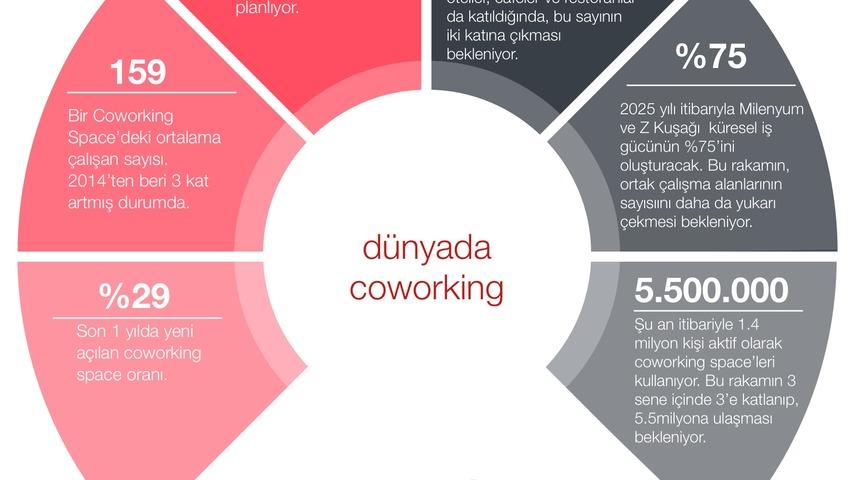 Araştırma: Ortak çalışma alanlarında çalışanlar bu yıl 1.7 milyon kişiye çıkacak