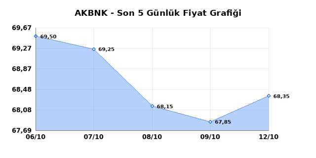AKBANK (AKBNK) 13 Ekim Salı 2026 G&uuml;nl&uuml;k Teknik Analiz 1