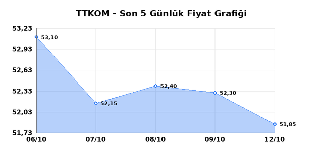 TURK TELEKOM (TTKOM) 13 Ekim Salı 2026 G&uuml;nl&uuml;k Teknik Analiz 1